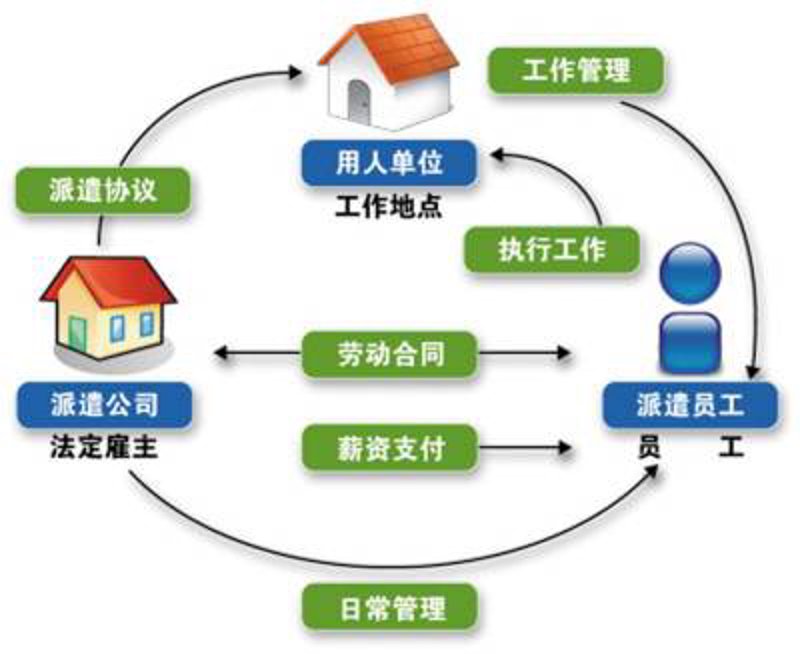 派遣劳务：企业与劳动者之间的桥梁